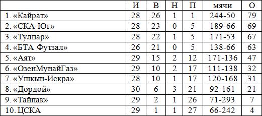 Итоги 15-го тура, 1-го дня ЧК по футзалу