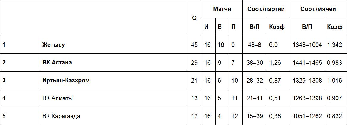Результаты матчей Национальной лиги, 26 февраля