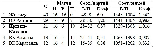 «Жетысу»: 88:70:25