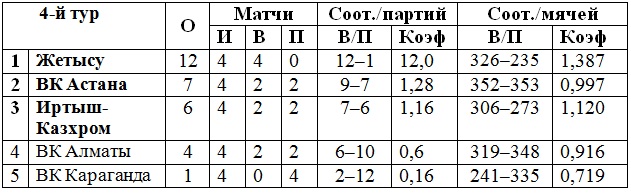 «Жетысу»: 88:70:25