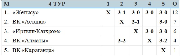 «Жетысу»: 88:70:25