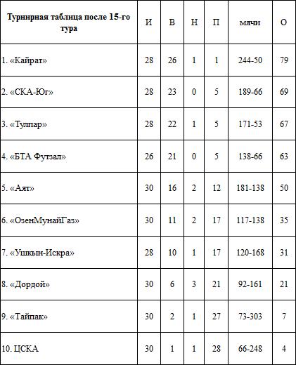 Итоги 15-го тура, 2-го дня ЧК по футзалу