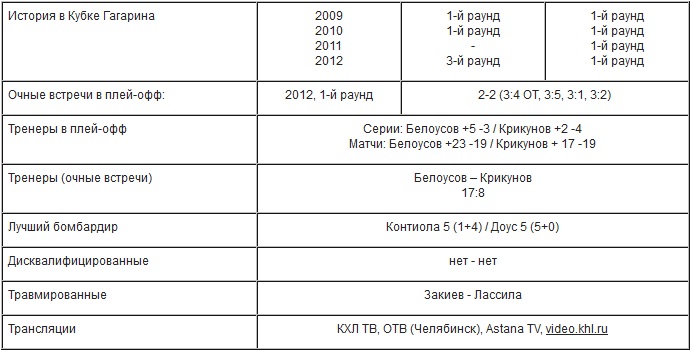 Анонс матча КХЛ «Трактор» — «Барыс»