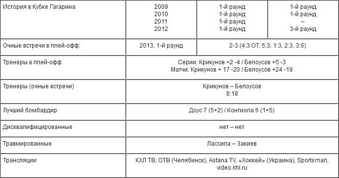 Анонс матча плей-офф КХЛ «Барыс» — «Трактор»