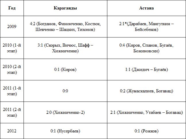 «Шахтёр» — «Астана» 15 игр /+6=2-7/ 16-19