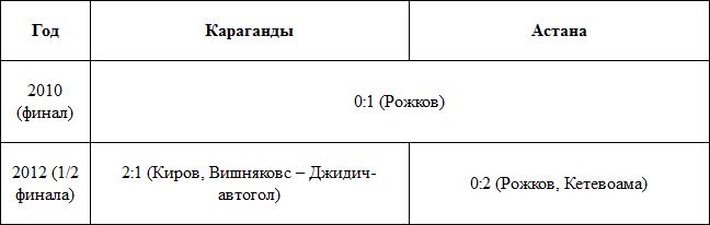 «Шахтёр» — «Астана» 15 игр /+6=2-7/ 16-19