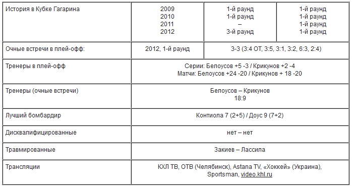 Анонс матча КХЛ «Трактор» — «Барыс»