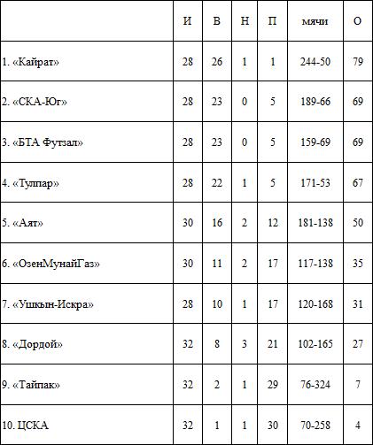 Итоги 16-го тура, 1-й части ЧК по футзалу