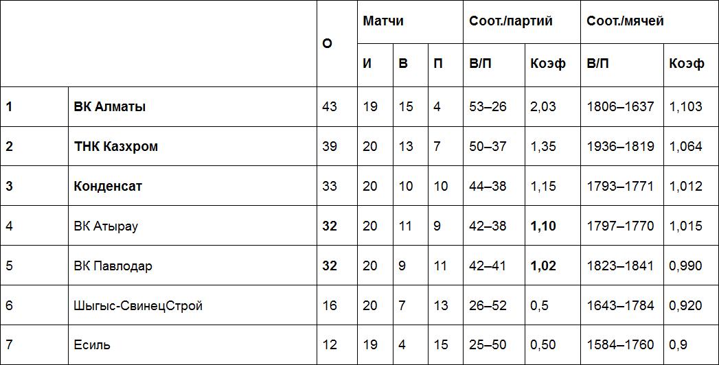 Результаты матчей Национальной лиги, 7 марта