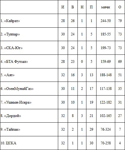 Итоги 16-го тура, 2-й части ЧК по футзалу