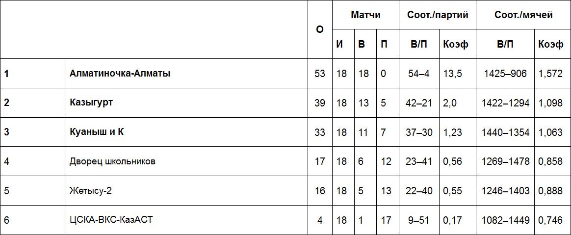 Результаты матчей Высшей лиги «Б», 8-9 марта
