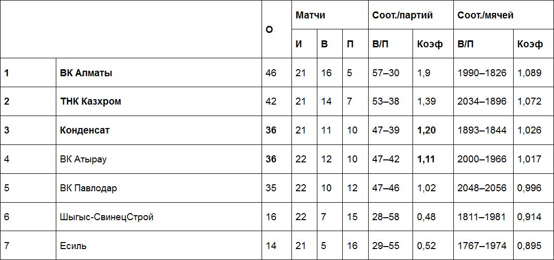 Результаты матчей Национальной лиги, 9 марта