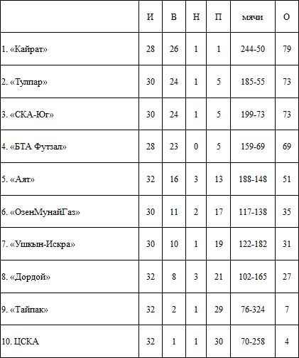 Футзал: «Борьба за серебро обостряется»