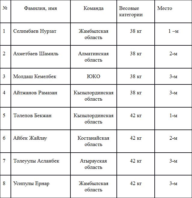 В Кокшетау прошел чемпионат Республики Казахстан по қазақ күресі среди юношей