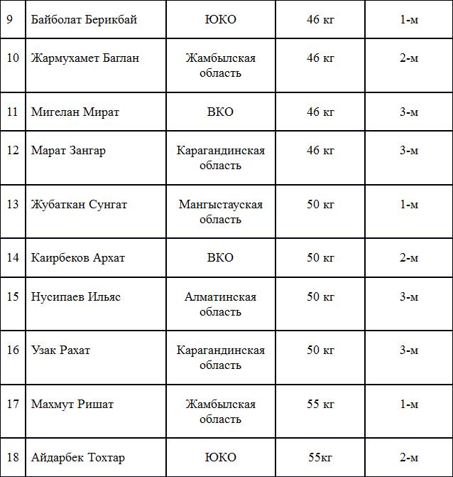 В Кокшетау прошел чемпионат Республики Казахстан по қазақ күресі среди юношей