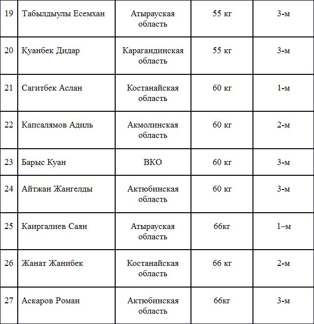 В Кокшетау прошел чемпионат Республики Казахстан по қазақ күресі среди юношей