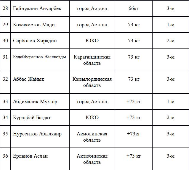В Кокшетау прошел чемпионат Республики Казахстан по қазақ күресі среди юношей