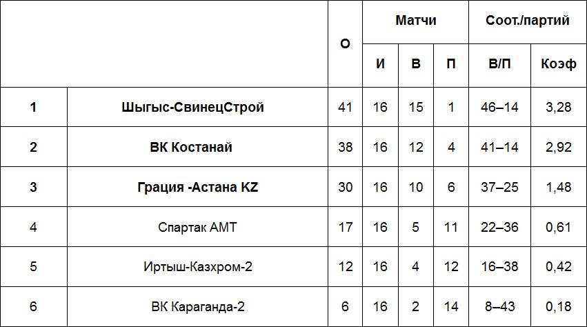 Результаты матчей Высшей лиги «А», 11 марта