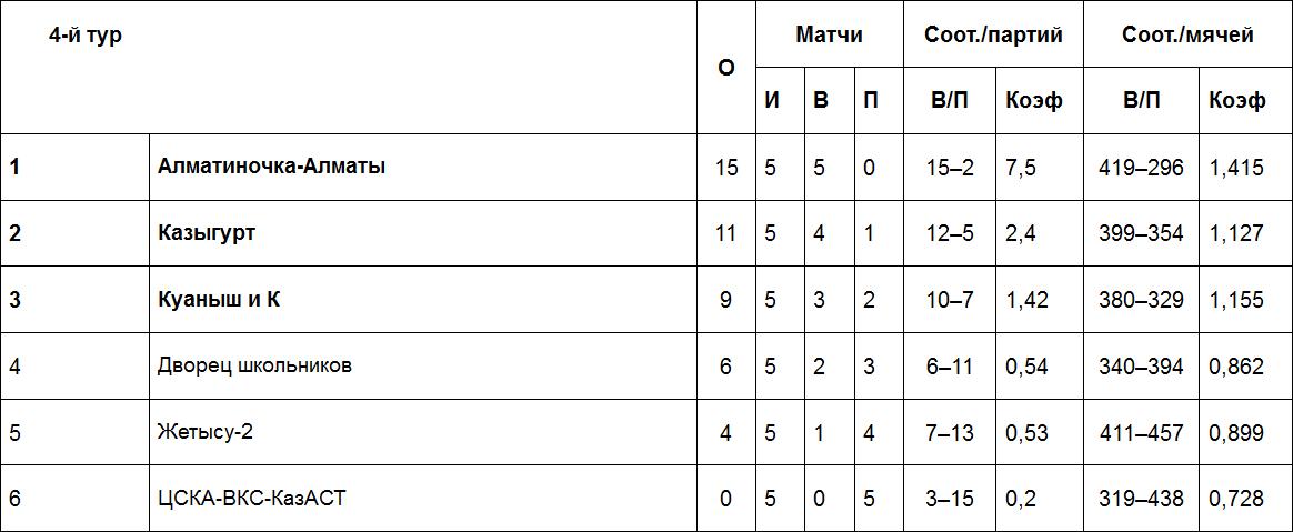 Результаты матчей Высшей лиги «Б», 12 марта