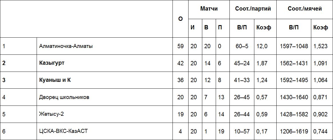 Результаты матчей Высшей лиги «Б», 12 марта