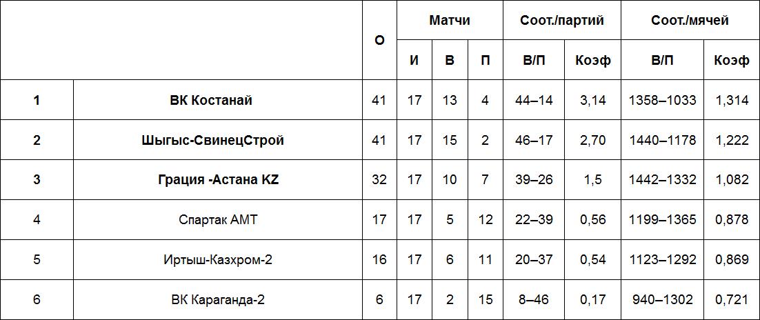 Результаты матчей Высшей лиги «А», 12 марта