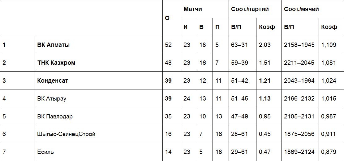 Результаты матчей Национальной лиги, 13 марта