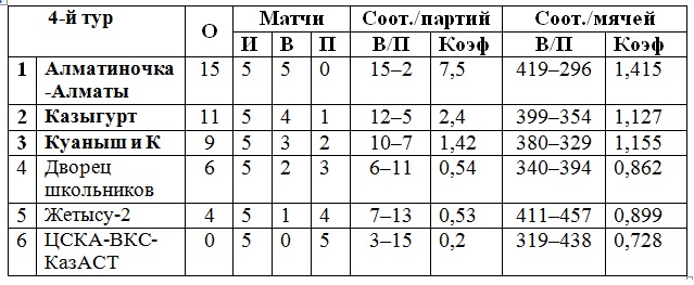 «Алматиночка» — победитель лиги «Б»