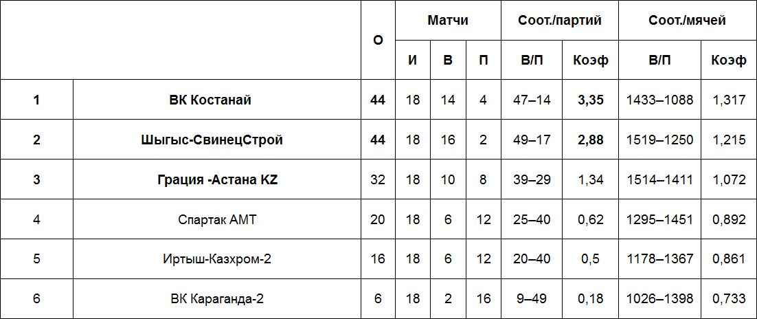 Результаты матчей Высшей лиги «А», 13 марта