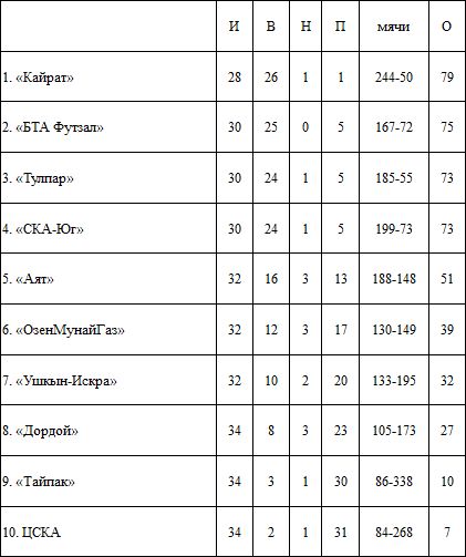 Итоги 17-го тура, 1-й части ЧК по футзалу
