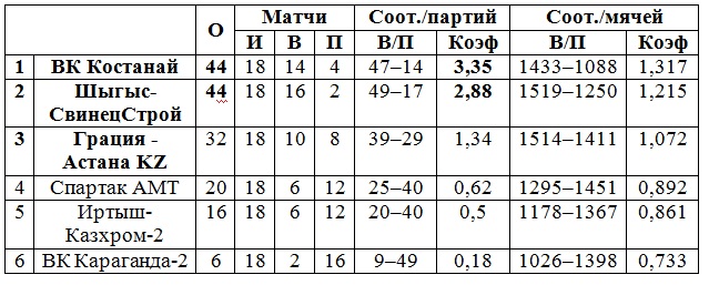 ВК «Костанай» нагоняет лидера