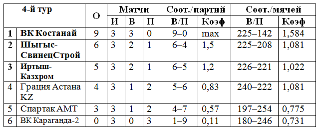 ВК «Костанай» нагоняет лидера