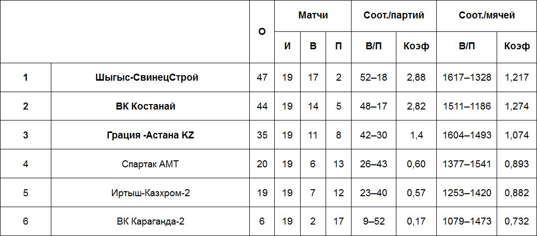 Результаты матчей Высшей лиги «А», 15 марта
