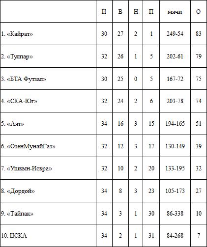 Итоги 17-го тура, 2-й части ЧК по футзалу