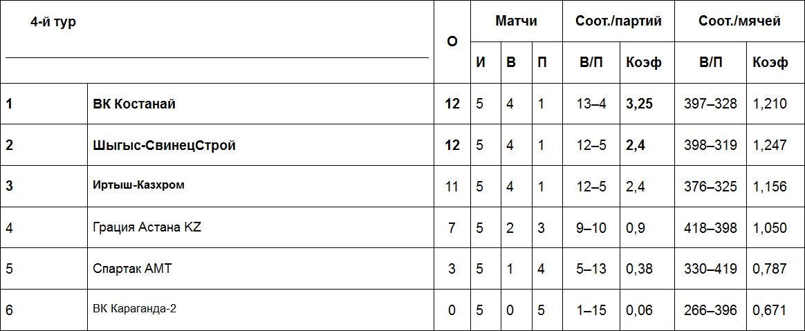 Результаты матчей Высшей лиги «А», 16 марта