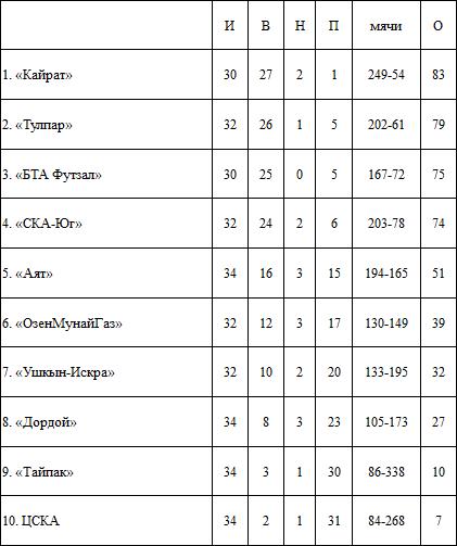 Футзал: «До финиша — совсем немного»