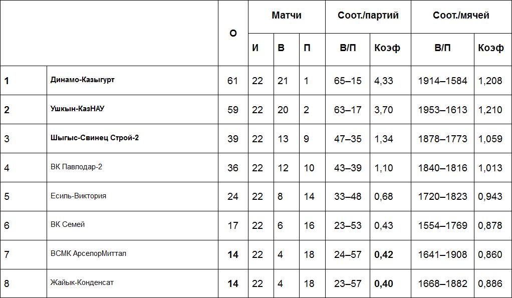 Результаты матчей Высшей лиги «А», 17 марта