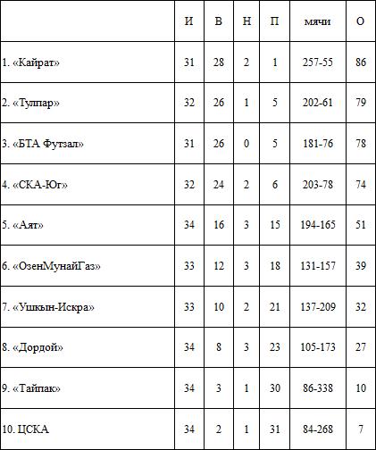 Итоги перенесенных матчей, 1-го дня ЧК по футзалу
