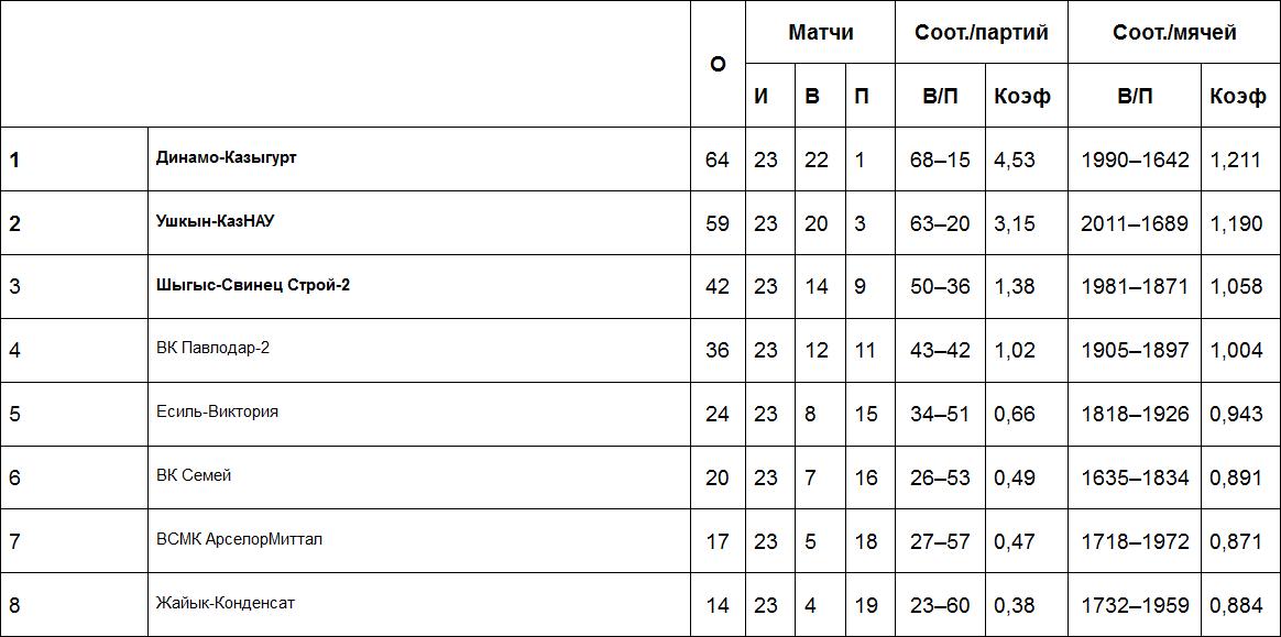 Результаты матчей Высшей лиги «А», 18 марта