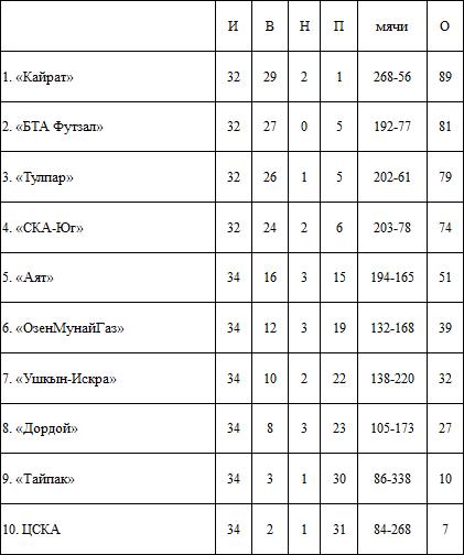 Итоги перенесенных матчей, 2-го дня ЧК по футзалу