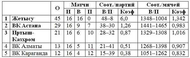 Чемпионский салют закажут в Караганде 5-й тур: превью, календарь, заявки