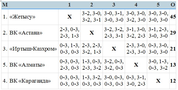 Чемпионский салют закажут в Караганде 5-й тур: превью, календарь, заявки