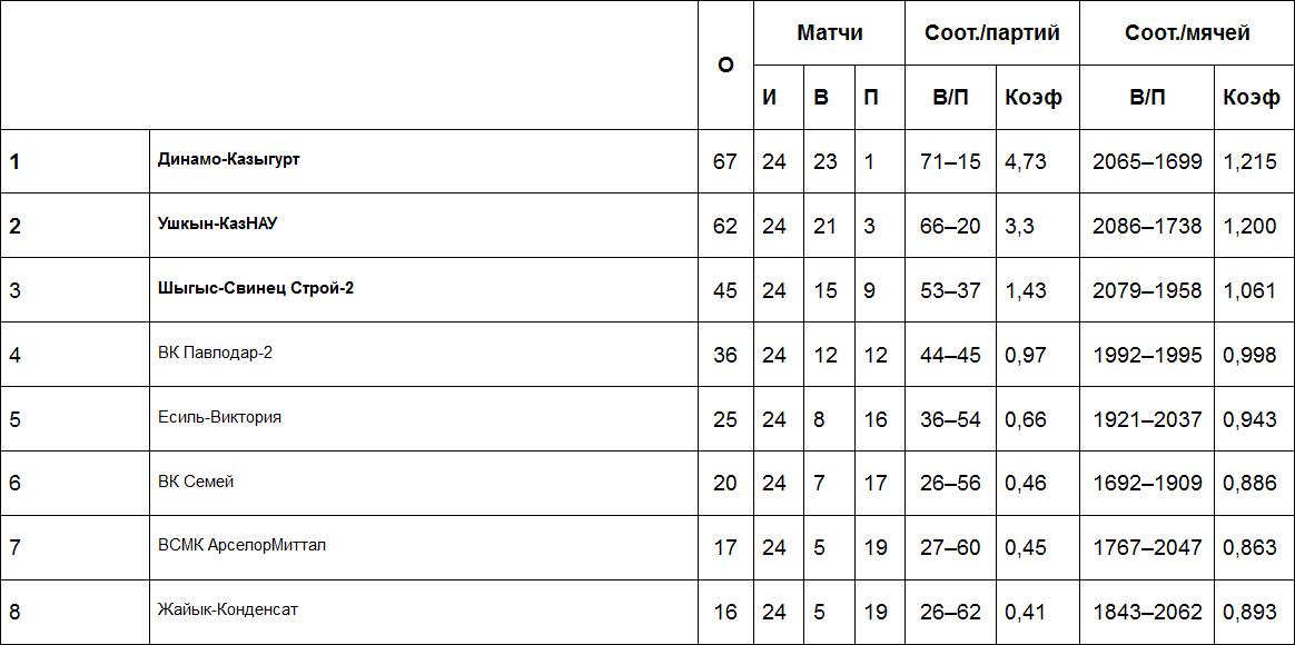 Результаты матчей Высшей лиги «А», 19 марта