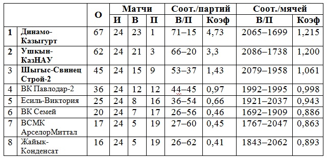 Лидер громит конкурента
