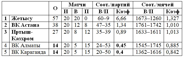 «Жетысу» — пятикратные!