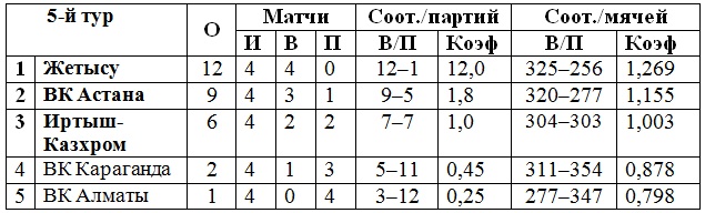 «Жетысу» — пятикратные!