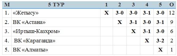«Жетысу» — пятикратные!