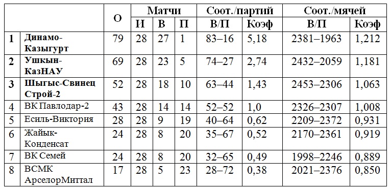 Шымкентцам больше не до интриг