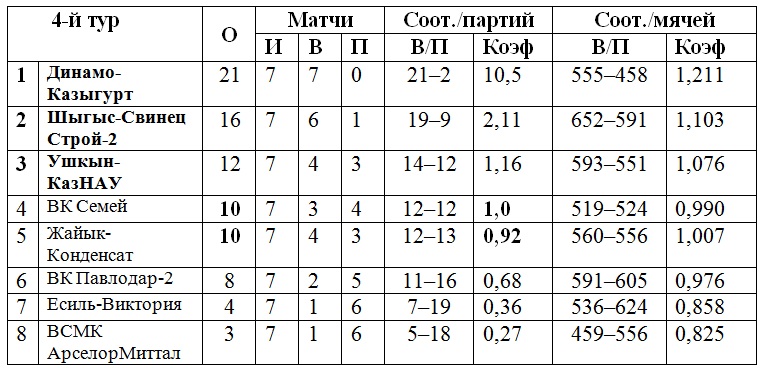 Шымкентцам больше не до интриг