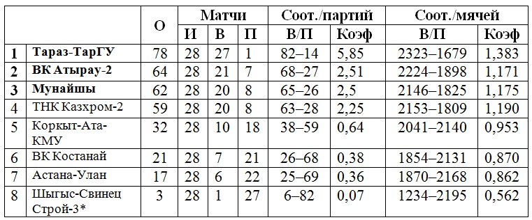 «Тараз-ТарГУ» в двух победах от титула