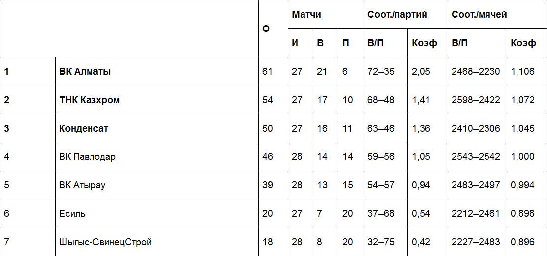 Результаты матчей Национальной лиги, 31 марта